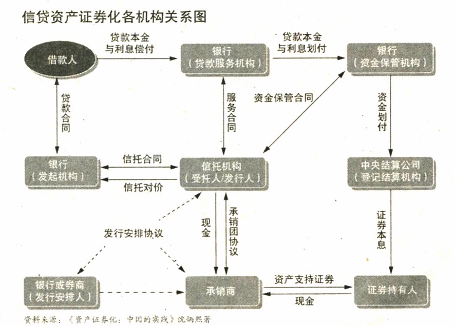 地方融資平臺(tái)貸款納入鼓勵(lì)范圍——500億蛋糕來(lái)了！ 信貸資產(chǎn)證券化正式重啟